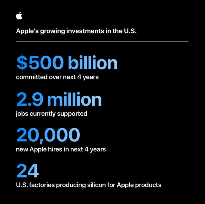 Una infografía titulada "Las crecientes inversiones de Apple en los EE.UU." contiene cuatro estadísticas: 1) "500.000 millones de dólares comprometidos en los próximos 4 años", 2) "2,9 millones de puestos de trabajo actualmente respaldados", 3) "20.000 nuevas contrataciones de Apple en los próximos 4 años" y 4) "24 fábricas de EE.UU. produciendo silicio para los productos de Apple". 
